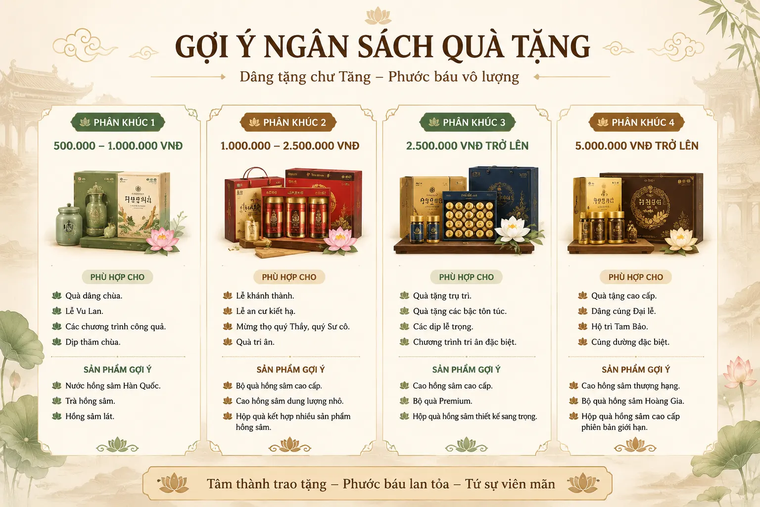 Quà tặng hồng sâm cho nhà chùa theo phân khúc