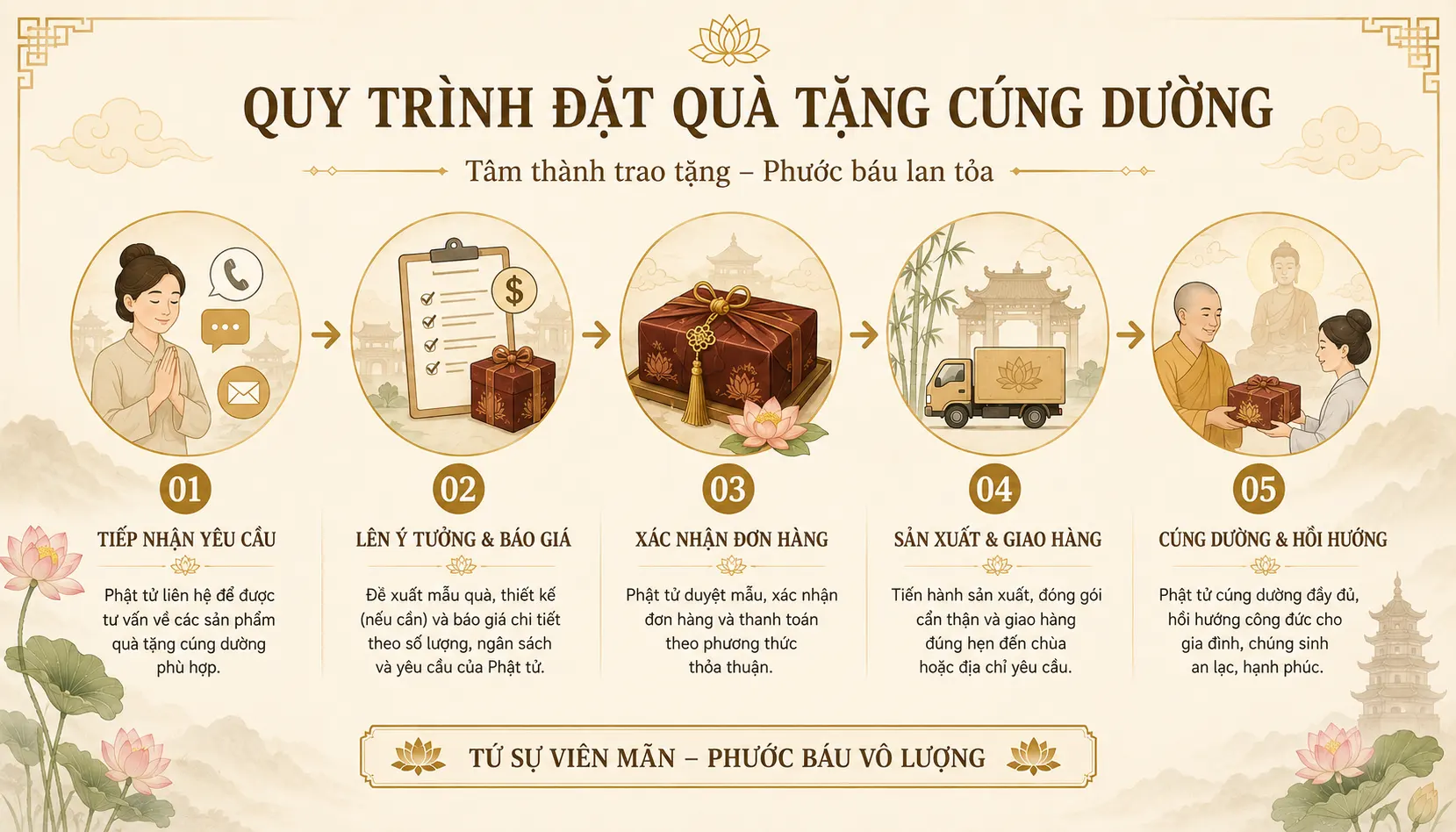 Quy trình đặt quà tặng hồng âm cúng dường